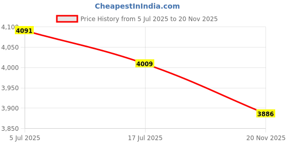 amazon.in The Tickle Toe Plastic Chest of 7 Drawers for Kids | Multipurpose Organizer & Kids Wardrobe with 2 Locks | Glossy Dresser for Clothes & Toys | 44Lx28.8Wx98H cm | White Price History Graph from 5 Jul 2025 to 20 Nov 2025