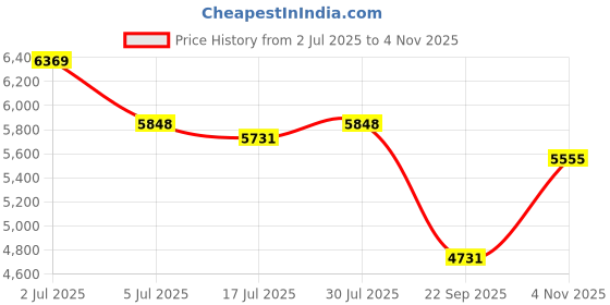 amazon.in The Tickle Toe Plastic Chest of 7 Drawers for Kids | Multipurpose Organizer & Kids Wardrobe with 2 Locks | Glossy Dresser for Clothes & Toys | 51Lx33Wx121H cm | White Price History Graph from 2 Jul 2025 to 4 Nov 2025