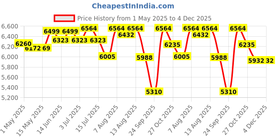 amazon.in the tickle toe Plastic Chest of 7 Drawers for Kids | Multipurpose Organizer & Kids Wardrobe with 2 Locks | Glossy Dresser for Clothes & Toys | 51Lx33Wx121H cm | White with Flower Print the tickle toe Price History Graph from 1 May 2025 to 4 Dec 2025