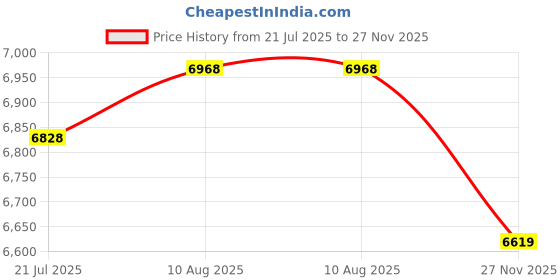 amazon.in The Tickle Toe Plastic Chest of 8 Drawers for Kids | Multipurpose Organizer & Kids Wardrobe with 2 Locks | Glossy Dresser for Clothes & Toys | 51Lx33Wx139H cm | White with Flower Print Price History Graph from 21 Jul 2025 to 27 Nov 2025