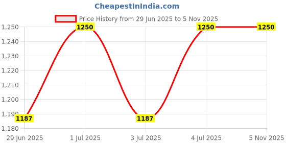 amazon.in the tie hub Anchor Conversational Blue Microfiber Necktie the tie hub Price History Graph from 29 Jun 2025 to 3 Nov 2025