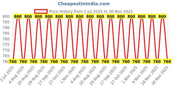 amazon.in the tie hub Antique India Tapestry Art Microfiber Pocket Square For Men the tie hub Price History Graph from 2 Jul 2025 to 29 Nov 2025