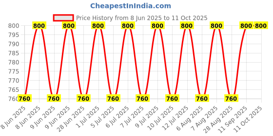amazon.in the tie hub Arrow Tip Blue and Orange Microfiber Pocket Square For Men the tie hub Price History Graph from 8 Jun 2025 to 10 Oct 2025
