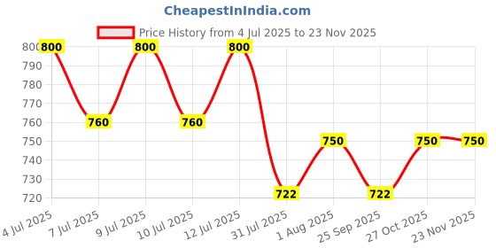 amazon.in the tie hub Batman Black Lapel Pin For Men the tie hub Price History Graph from 4 Jul 2025 to 22 Nov 2025