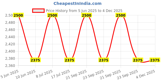 amazon.in the tie hub Black Fedora Hat with Brown Belt for Men the tie hub Price History Graph from 5 Jun 2025 to 4 Dec 2025