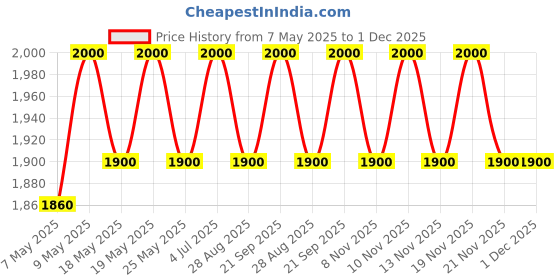 amazon.in the tie hub Black Satin Cummerbund belt the tie hub Price History Graph from 7 May 2025 to 1 Dec 2025