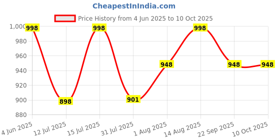 amazon.in the tie hub Black Silk Bow Tie for Men the tie hub Price History Graph from 4 Jun 2025 to 10 Oct 2025