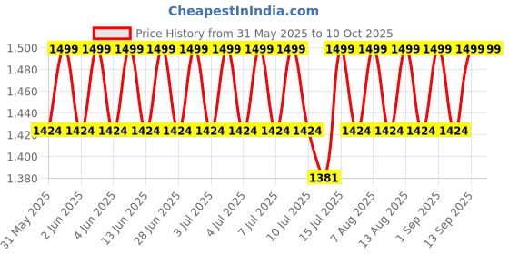 amazon.in the tie hub Black with Beige Tic Tac Toe Y-Back Clip-On Suspender for Men the tie hub Price History Graph from 31 May 2025 to 10 Oct 2025