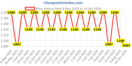 amazon.in the tie hub Blue Striped Microfiber Necktie | Elegant Business & Formal Tie the tie hub Price History Graph from 6 May 2025 to 14 Oct 2025