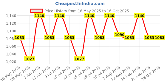 amazon.in the tie hub Butterfly Bow Tie for Men the tie hub Price History Graph from 16 May 2025 to 16 Oct 2025