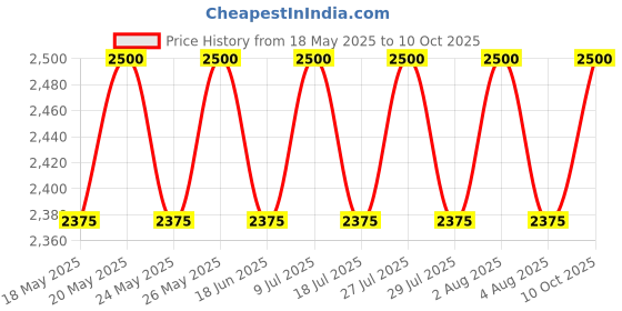 amazon.in the tie hub Checkered Silk Necktie for Men the tie hub Price History Graph from 18 May 2025 to 10 Oct 2025