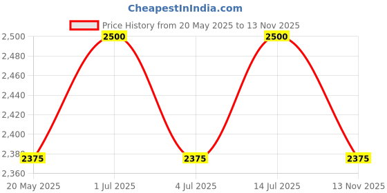 amazon.in the tie hub Cowboy Black Fedora Hat with Brown Belt – Western Wide Brim Hat the tie hub Price History Graph from 20 May 2025 to 13 Nov 2025