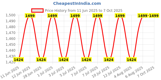 amazon.in the tie hub Diamond Tip Design Y Back Clip On Suspender For Men the tie hub Price History Graph from 11 Jun 2025 to 7 Oct 2025