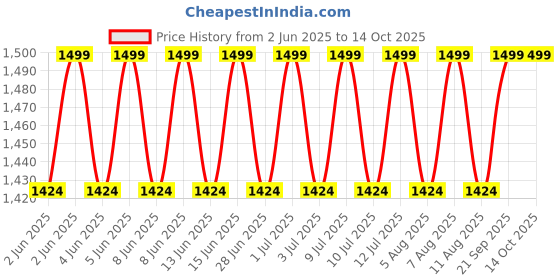 amazon.in the tie hub Diamond Tip Navy Blue With Brown Y-Back Clip-On Suspender for Men the tie hub Price History Graph from 2 Jun 2025 to 14 Oct 2025