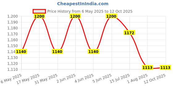 amazon.in the tie hub District Stripe 100% Microfiber Necktie for Men the tie hub Price History Graph from 6 May 2025 to 12 Oct 2025