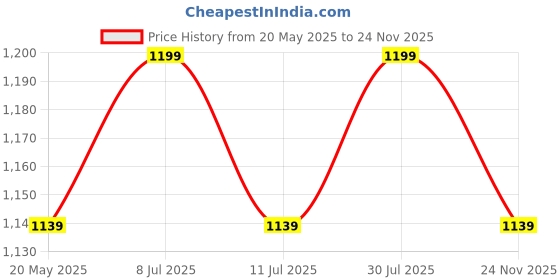 amazon.in the tie hub Endless Grey Geometric Ascot Cravat For Men the tie hub Price History Graph from 20 May 2025 to 24 Nov 2025
