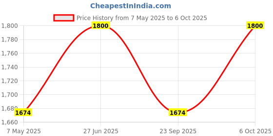amazon.in the tie hub Fedora Hats for Men the tie hub Price History Graph from 7 May 2025 to 6 Oct 2025