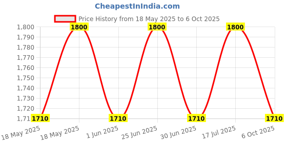 amazon.in The Tie Hub Fedora Hats for Men the tie hub Price History Graph from 18 May 2025 to 6 Oct 2025