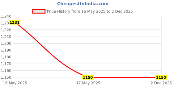 amazon.in the tie hub First Solid Black Knitted Necktie for Men the tie hub Price History Graph from 16 May 2025 to 1 Dec 2025