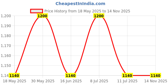 amazon.in the tie hub Floral Network Bronze Cravat For Men the tie hub Price History Graph from 18 May 2025 to 14 Nov 2025