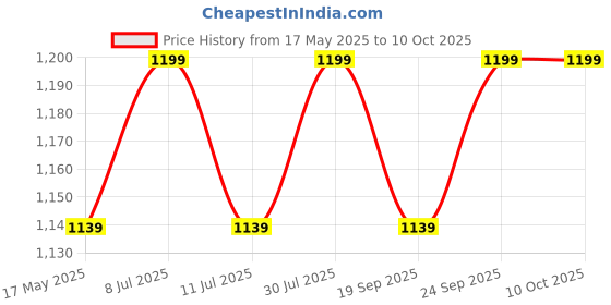 amazon.in the tie hub Floral Network Red Cravat For Men the tie hub Price History Graph from 17 May 2025 to 10 Oct 2025