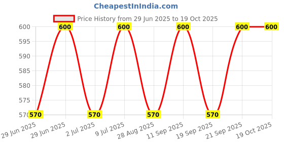 amazon.in the tie hub Flower Bronze Microfiber Pocket Square For Men the tie hub Price History Graph from 29 Jun 2025 to 18 Oct 2025