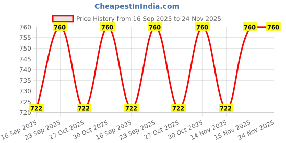 amazon.in the tie hub Freehand Solid White Round Pocket Square For Men the tie hub Price History Graph from 16 Sep 2025 to 23 Nov 2025