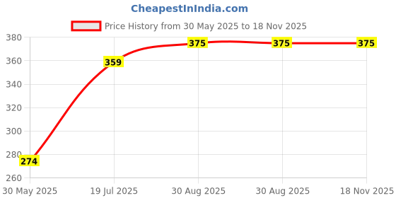 amazon.in The Tie Hub Full Face Balaclava Mask – UV Protection Bike Riding, Cycling & Ski Mask for Men & Women – Breathable Outdoor Full Face Mask (Pack of 2) Price History Graph from 30 May 2025 to 17 Nov 2025