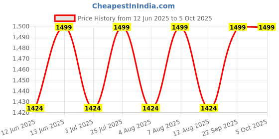 amazon.in the tie hub Gentry Black with Black Y-Back Button Elasticated Suspender for Men the tie hub Price History Graph from 12 Jun 2025 to 5 Oct 2025