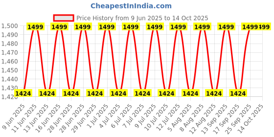 amazon.in the tie hub Gentry Blue with Black Y-Back Button Elasticated Suspender for Men the tie hub Price History Graph from 9 Jun 2025 to 13 Oct 2025