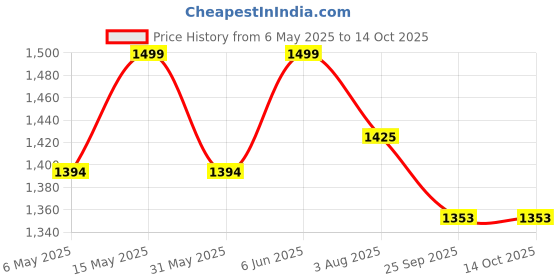 amazon.in the tie hub Gentry Blue with Brown Y-Back Button Elasticated Suspender for Men the tie hub Price History Graph from 6 May 2025 to 14 Oct 2025