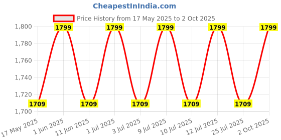 amazon.in the tie hub Gentry Grey with Black Y-Back Button Elasticated Suspender for Men the tie hub Price History Graph from 17 May 2025 to 2 Oct 2025