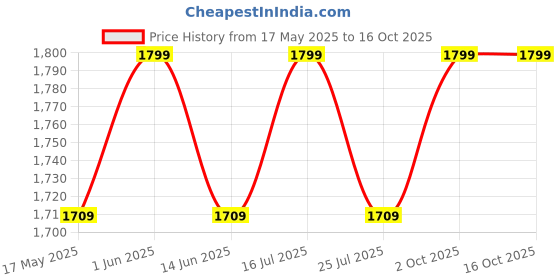 amazon.in the tie hub Gentry Rasberry pink with black button with clip Suspender For Men the tie hub Price History Graph from 17 May 2025 to 16 Oct 2025