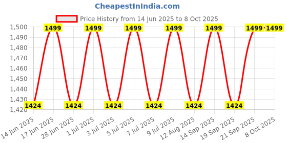 amazon.in the tie hub Gentry Rust Orange with Black Y-Back Button Elasticated Suspender for Men the tie hub Price History Graph from 14 Jun 2025 to 7 Oct 2025