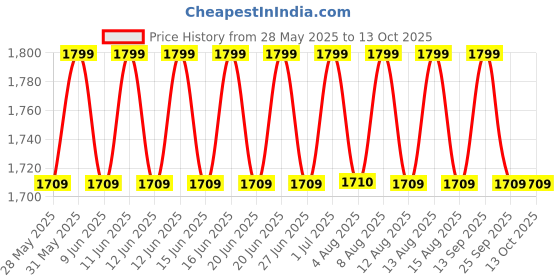 amazon.in the tie hub Gentry Solid Black Y-Back Button Suspender for Men the tie hub Price History Graph from 28 May 2025 to 13 Oct 2025
