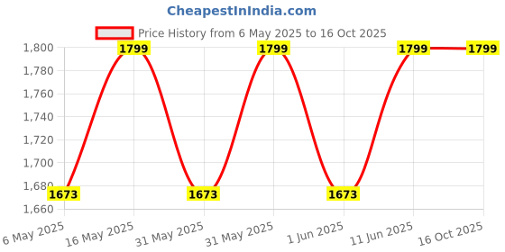 amazon.in the tie hub Gentry Solid Blue Y-Back Button Suspender for Men the tie hub Price History Graph from 6 May 2025 to 16 Oct 2025