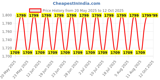 amazon.in the tie hub Gentry Solid Burgundy Y-Back Button Suspender for Men the tie hub Price History Graph from 20 May 2025 to 12 Oct 2025
