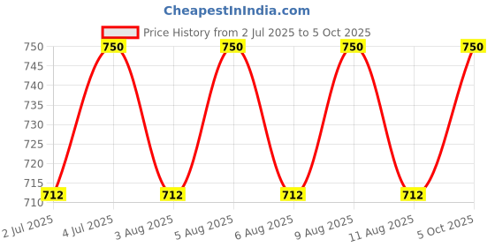 amazon.in the tie hub Gold Plated Anchor Button Cover For Men the tie hub Price History Graph from 2 Jul 2025 to 5 Oct 2025