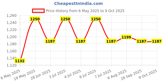 amazon.in the tie hub Gradient hand stitched Microfiber Necktie For Men the tie hub Price History Graph from 6 May 2025 to 8 Oct 2025