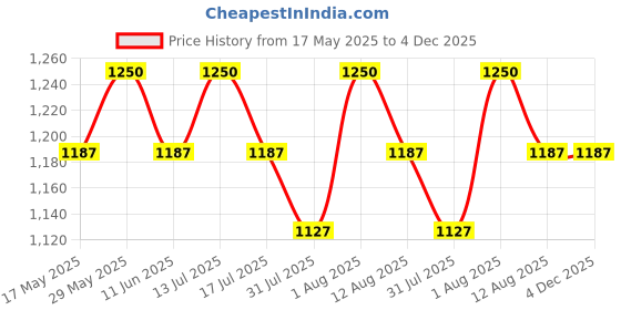 amazon.in the tie hub Gradient hand stitched Microfiber Necktie For Men the tie hub Price History Graph from 17 May 2025 to 3 Dec 2025