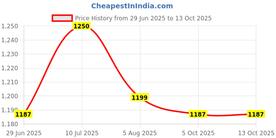 amazon.in the tie hub Gradient hand stitched Microfiber Necktie For Men the tie hub Price History Graph from 29 Jun 2025 to 5 Oct 2025
