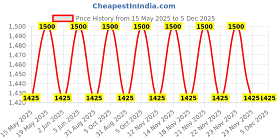 amazon.in the tie hub Green French Beret Cap – Stylish Wool Blend Hat for Men the tie hub Price History Graph from 15 May 2025 to 5 Dec 2025
