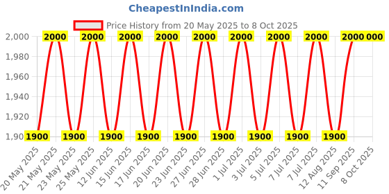amazon.in the tie hub Grey Wave Design Wool Scarf for Men – Soft & Warm Winter Wrap, Elegant Formal & Casual Wear the tie hub Price History Graph from 20 May 2025 to 7 Oct 2025