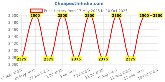 amazon.in the tie hub Honeycomb Pink MOP Cufflinks – Elegant Mother of Pearl Inlay, Formal & Business Wear for Men the tie hub Price History Graph from 17 May 2025 to 9 Oct 2025