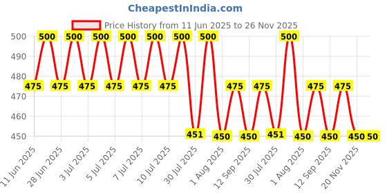 amazon.in the tie hub Indian Flag For Men the tie hub Price History Graph from 11 Jun 2025 to 26 Nov 2025