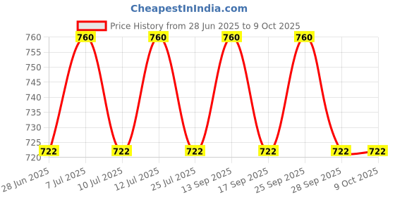 amazon.in the tie hub Law weighing scale Silver Lapel Pins For Men the tie hub Price History Graph from 28 Jun 2025 to 9 Oct 2025