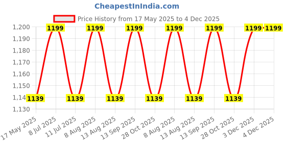 amazon.in the tie hub Mini Polka Navy & Sky Blue Ascot Cravat For Men the tie hub Price History Graph from 17 May 2025 to 3 Dec 2025