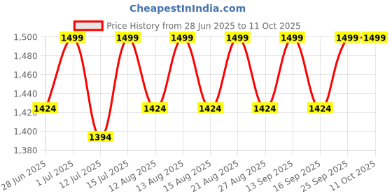 amazon.in the tie hub Navy Blue With Brown Y-Back Clip-On Suspender for Men the tie hub Price History Graph from 28 Jun 2025 to 11 Oct 2025
