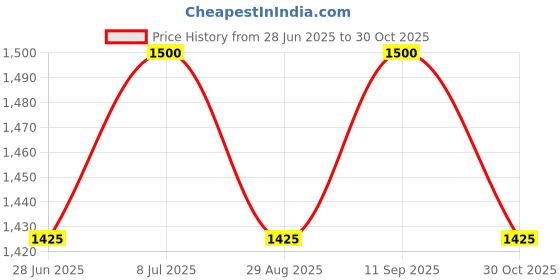 amazon.in the tie hub Paisley Aqua Blue Microfiber Cravat and Pocket Square Combo For Men the tie hub Price History Graph from 28 Jun 2025 to 30 Oct 2025