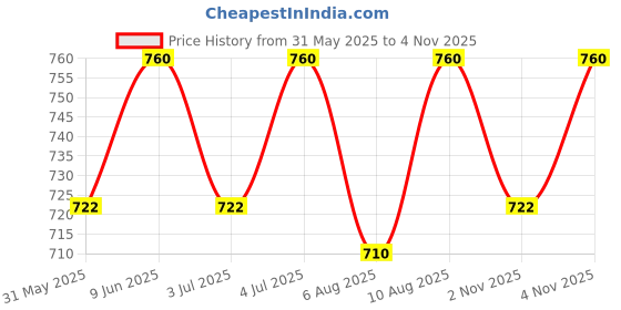 amazon.in the tie hub Paisley Navy Microfiber Bow Tie For Men the tie hub Price History Graph from 31 May 2025 to 2 Nov 2025